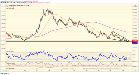 USD/ZAR .